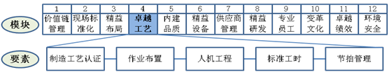 卓越工藝