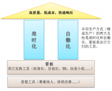 博革精益生產的兩大支柱