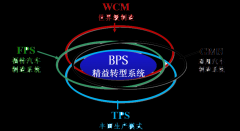 BPS博革精益轉(zhuǎn)型