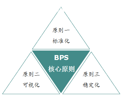 BPS的核心內(nèi)容