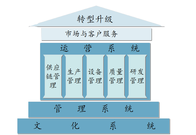 精益轉型系統(tǒng)