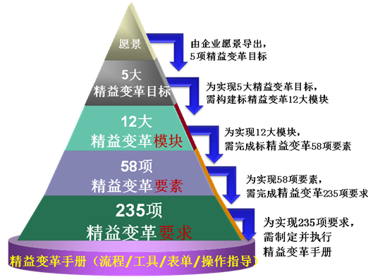 精益變革系統(tǒng)性框架