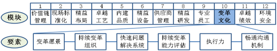 精益變革文化要素工作重點(diǎn)