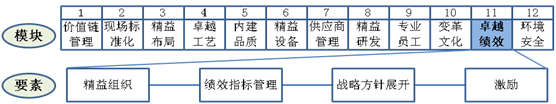 卓越績效要素工作重點(diǎn)