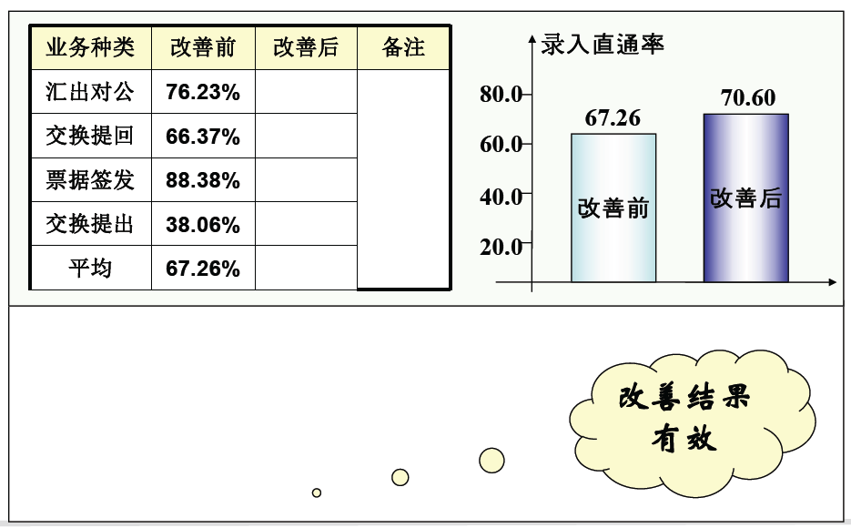 銀行通過六西格瑪提高業(yè)務(wù)集中系統(tǒng)直通率案例