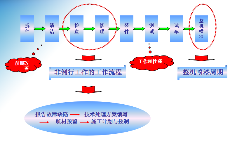 航空公司飛機大修周期短縮