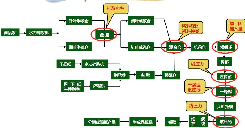 造紙行業(yè)六西格瑪改進(jìn)案例