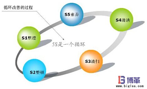 5s管理內(nèi)容_博革企業(yè)管理咨詢