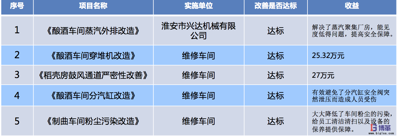 博革咨詢白酒釀造企業(yè)tpm管理實(shí)施案例