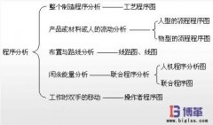 IE工業(yè)工程的七大手法之一程序分析