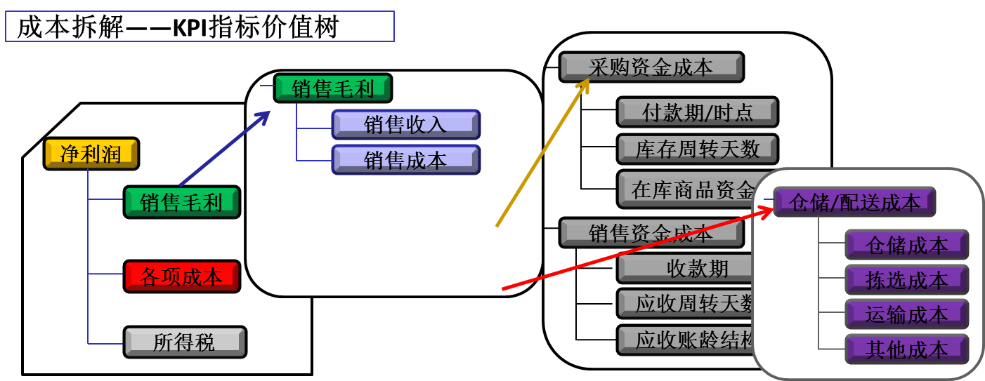 精益成本KPI指標價值樹