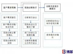 精益生產(chǎn)管理的優(yōu)勢|完善的咨詢服務流程