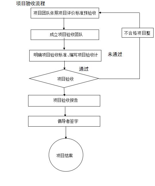 精益生產(chǎn)項(xiàng)目驗(yàn)收流程