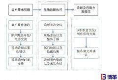 博革咨詢現(xiàn)場診斷基本流程