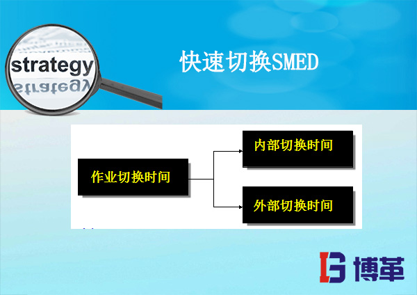 精益生產(chǎn)快速切換SMED