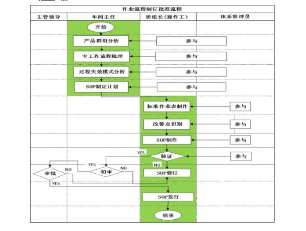 標準化作業(yè)步驟