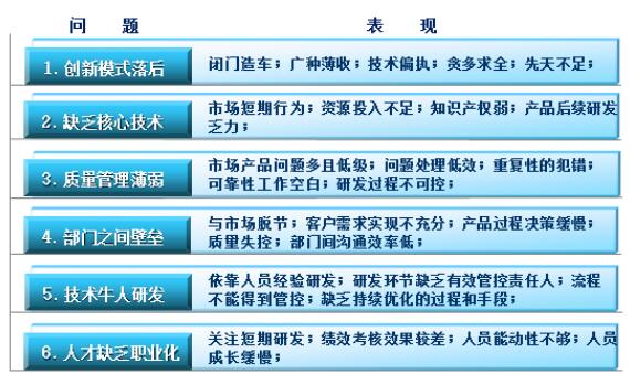 中國(guó)制造企業(yè)的研發(fā)現(xiàn)狀問(wèn)題