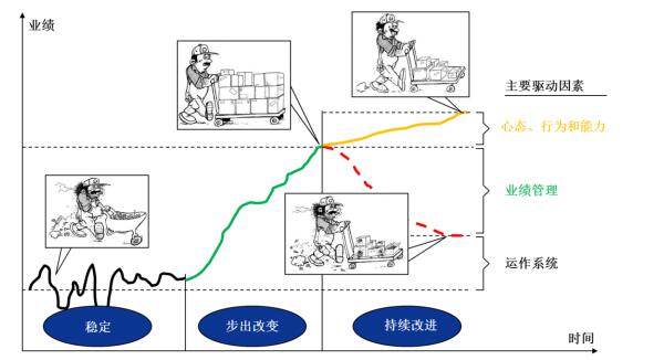 精益變革之路