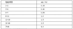 精益質(zhì)量之計數(shù)調(diào)整型抽樣檢驗設(shè)計思路