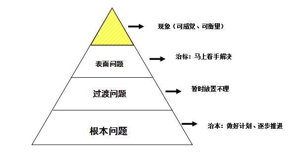 精益管理問題分析手法