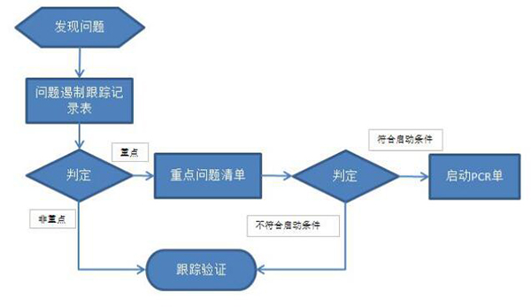 質(zhì)量可視化管理的目的及方法