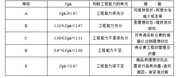 CTQ工程能力等級評價(jià)表