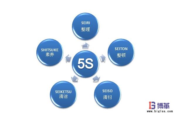 5s現(xiàn)場管理定義