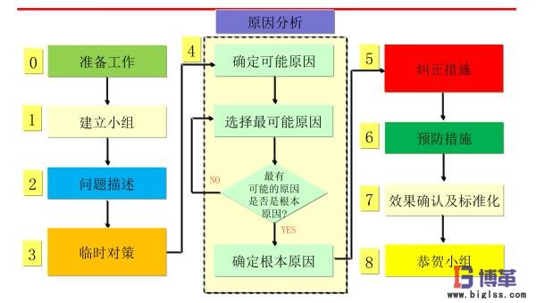 精益質(zhì)量之8D流程