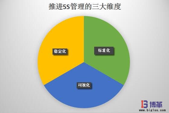 推進(jìn)5S管理的三大維度