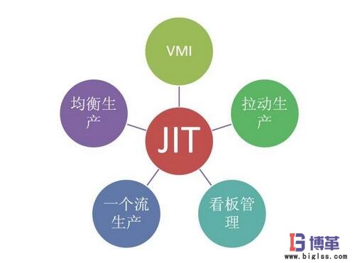 精益生產(chǎn)JIT