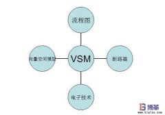 供應(yīng)鏈計(jì)劃改善分析之拓展的價(jià)值流圖