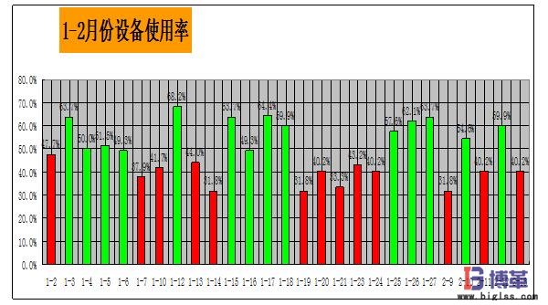 1-2月份的設備OEE數據分析