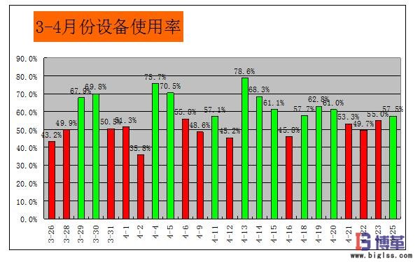 設(shè)備OEE改善效果