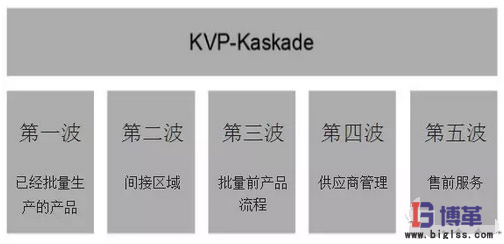 KVP-Kaskade的五個(gè)波次