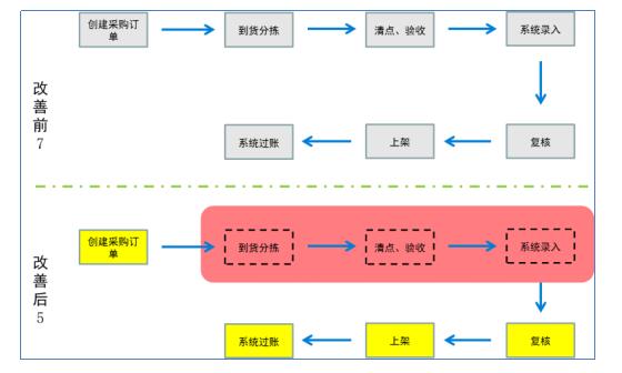 減少標準作業(yè)環(huán)節(jié)