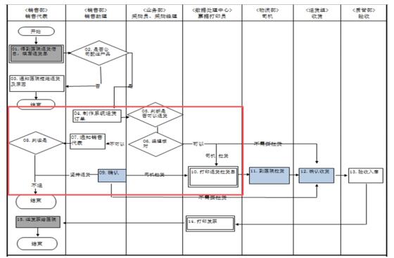 系統(tǒng)可控正常流程