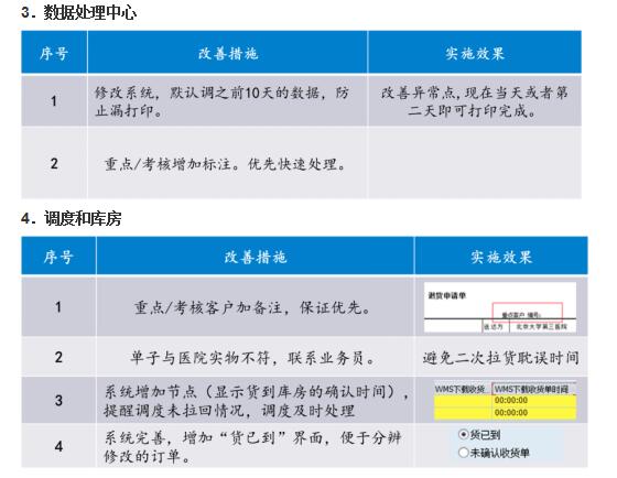 銷售退貨效率提升改進(jìn)階段