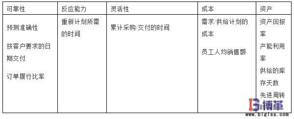 SCOR模型的第二層的測評指標