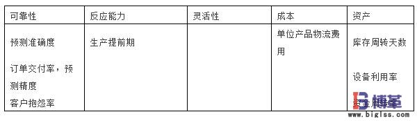 SCOR模型的第三層測評指標(biāo)