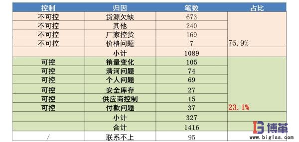 各類缺斷貨原因分析