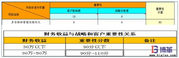 醫(yī)藥物流中心多倉聯(lián)動管理項(xiàng)目收益