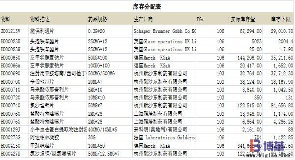 sap系統(tǒng)設(shè)定安全下限庫存