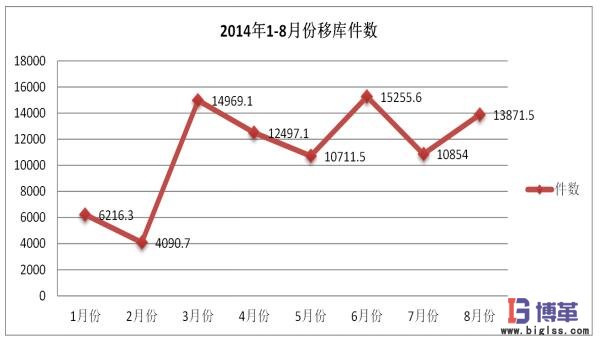 醫(yī)藥物流中心多倉聯(lián)動管理效果確認(rèn)