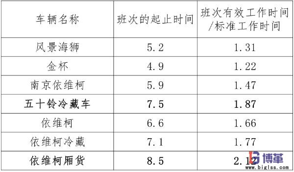 各車型時(shí)間利用率指標(biāo)