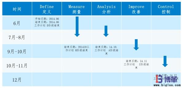 市內(nèi)配送優(yōu)化項目計劃6sigma案例