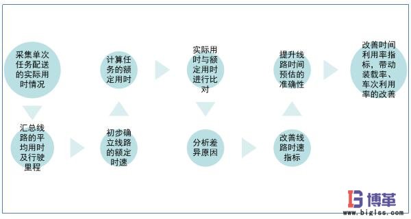 時間利用率分析6sigma案例