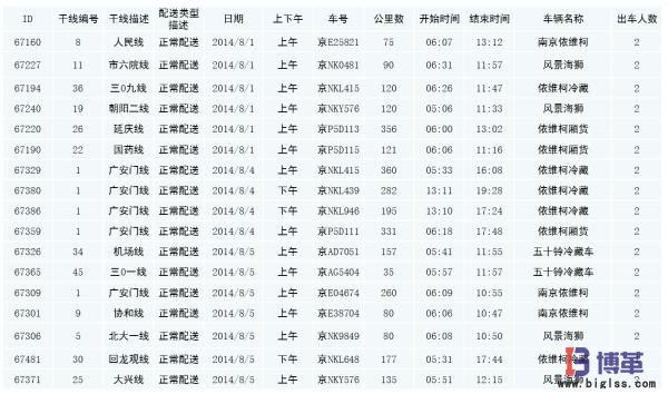 送貨時間統(tǒng)計