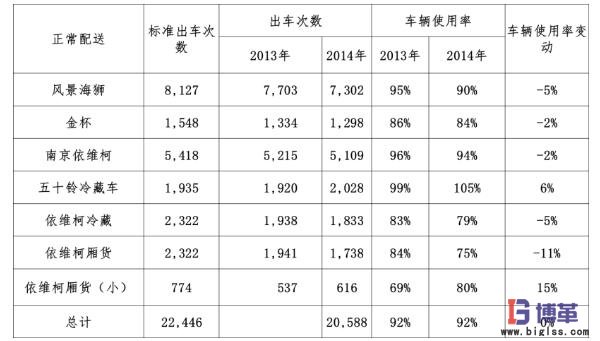 提升車輛利用率