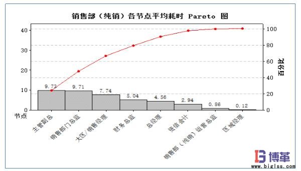 銷售部各節(jié)點平均耗時統(tǒng)計