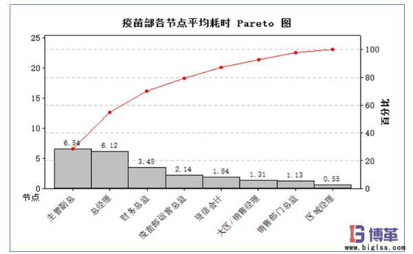 疫苗部各節(jié)點(diǎn)平均耗時(shí)統(tǒng)計(jì)